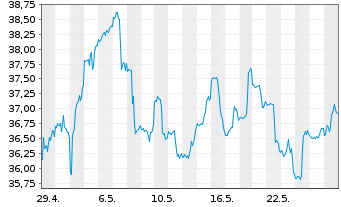 Chart ProShares Ultra MSCI Japan - 1 Monat