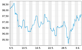 Chart ProShares Ultra MSCI Japan - 1 mois