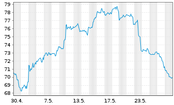 Chart ProShares UltraPro Dow30 - 1 Monat