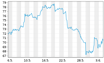 Chart ProShares UltraPro Dow30 - 1 mois