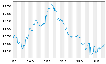 Chart ProShares Ultra FTSE China 25 - 1 mois