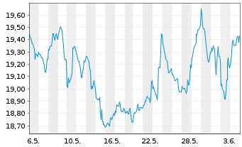 Chart ProShares Short Russell 2000 - 1 mois