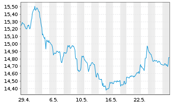 Chart ProShares Short S&P Sm.Cap600 - 1 Monat
