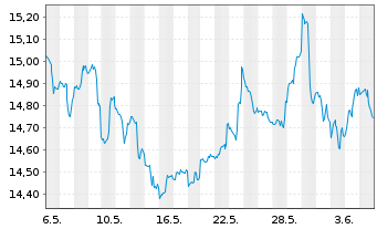 Chart ProShares Short S&P Sm.Cap600 - 1 mois