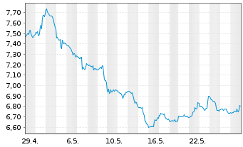 Chart ProShares UltraSht FTSE Europe - 1 Monat