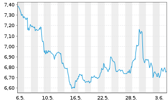 Chart ProShares UltraSht FTSE Europe - 1 mois