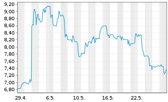 Chart Pulmonx Corp. - 1 Monat