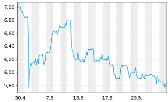 Chart Ranpak Holdings Corp. - 1 Month