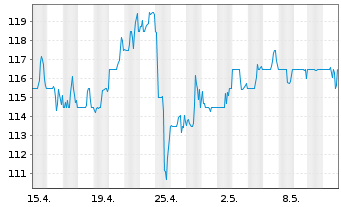 Chart Raymond James Financial Inc. - 1 mois