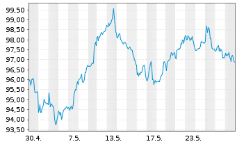 Chart RTX Corp. - 1 Month