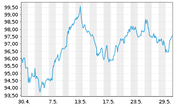 Chart RTX Corp. - 1 Monat