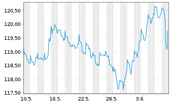 Chart Uruguay, Republik DL-Bonds 2006(34-36) - 1 Month