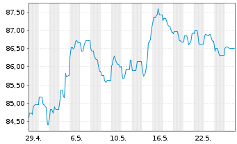 Chart Uruguay, Republik DL-Bonds 2012(43-45) - 1 Monat