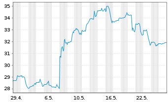 Chart RingCentral Inc. Shares A  - 1 mois