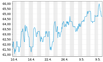 Chart Rio Tinto PLC .ADRs - 1 mois