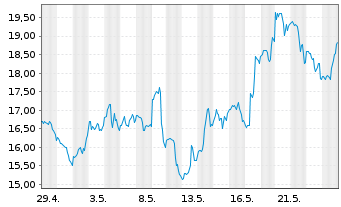 Chart Robinhood Markets Inc. Cl.A - 1 mois