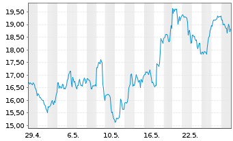 Chart Robinhood Markets Inc. Cl.A - 1 Month