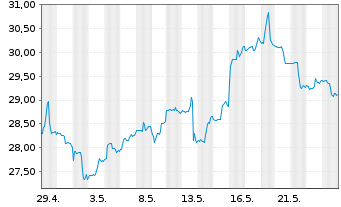 Chart Roche Holding AG ADR - 1 mois