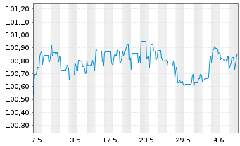 Chart NatWest Group PLC DL-FLR Nts 2015(25/Und.) - 1 Month