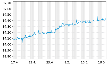 Chart Royal Bank of Canada DL-Medium-Term Notes 2022(25) - 1 Monat