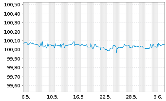 Chart Royal Bank of Canada DL-Medium-Term Nts 2022(24) - 1 mois