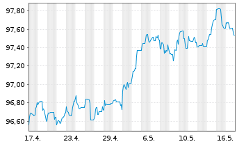 Chart Royal Bank of Canada DL-Med.-Term Nts 2022(22/27) - 1 Monat