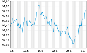 Chart Royal Bank of Canada DL-Med.-Term Nts 2022(22/27) - 1 Month