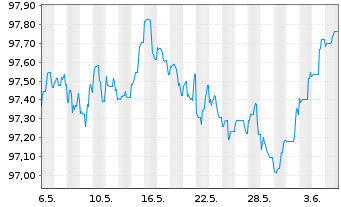 Chart Royal Bank of Canada DL-Med.-Term Nts 2022(22/27) - 1 mois