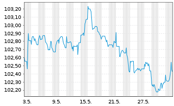 Chart Royal Bank of Canada DL-Med.-Term Nts 2022(22/27) - 1 mois