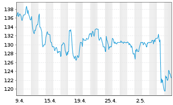 Chart Ryanair Holdings PLC Sp.ADRs - 1 mois