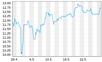 Chart SEACOR Marine Holdings Inc. - 1 Month