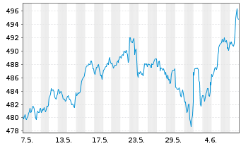 Chart SPDR S&P 500 ETF Trust - 1 Month