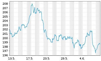 Chart SPDR Gold Trust Reg. Gold Shares o.N. - 1 mois