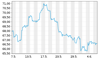 Chart SPDR Idx Shs Fds-S&P China ETF - 1 Month