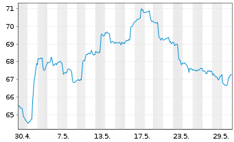 Chart SPDR Idx Shs Fds-S&P China ETF - 1 Monat
