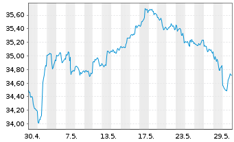 Chart SPDR S&P Emerging Markets ETF - 1 Monat