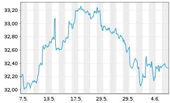 Chart SPDR-S&P Em. Markets Div.ETF - 1 Month