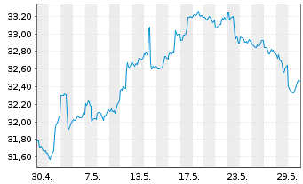 Chart SPDR-S&P Em. Markets Div.ETF - 1 Monat