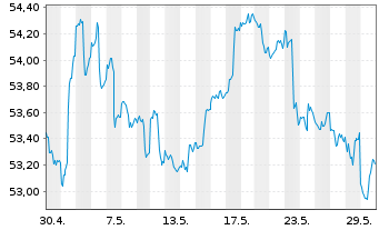 Chart SPDR S&P Emerging Mkts Sm.Cap - 1 Monat