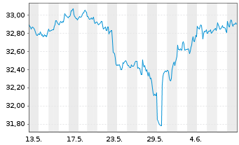 Chart SPDR-S&P Intl Dividend ETF - 1 mois