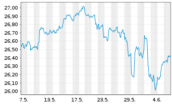 Chart SPDR - MSCI ACWI (ex-US) ETF - 1 mois