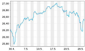 Chart SPDR - MSCI ACWI (ex-US) ETF - 1 Monat
