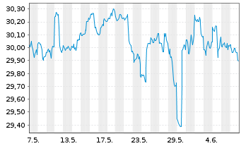 Chart SPDR-S&P Intl Small Cap ETF - 1 Month