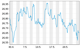Chart SPDR Bloom.Bar.Int.Co.Bd ETF - 1 Monat