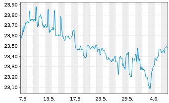 Chart SPDR-Nuv.S&P H.Yld Muni.Bd ETF - 1 mois