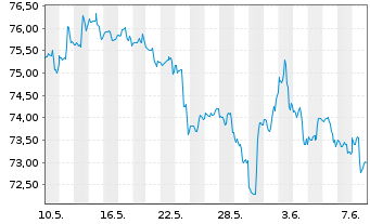 Chart SPDR-DJ Small Cap Value ETF - 1 mois