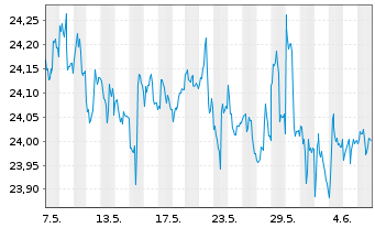Chart SPDR Bloomb.Ba.S.T.In.Tr.B.ETF - 1 mois