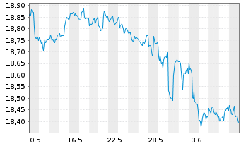 Chart SPDR Bloom.Bar.Em.Ma.Lo.Bd ETF - 1 Month