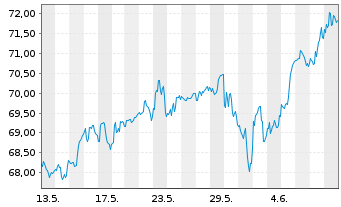 Chart SPDR Ptf S&P 500 Growth ETF - 1 mois