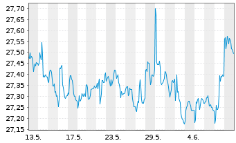Chart SPDR Ptf Sh.Term Corp.Bond ETF - 1 Month